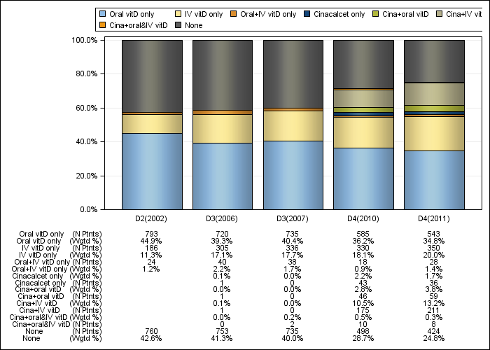 DOPPS Japan: PTH control regimens, by cross-section