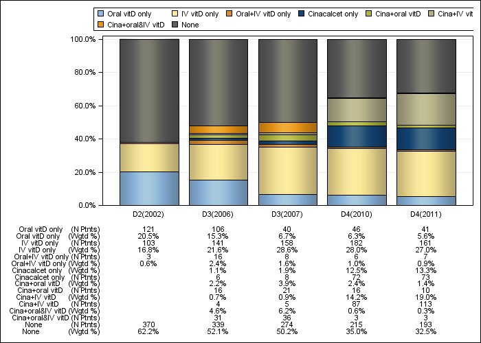 DOPPS Spain: PTH control regimens, by cross-section