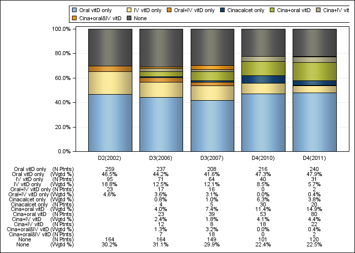 DOPPS Sweden: PTH control regimens, by cross-section