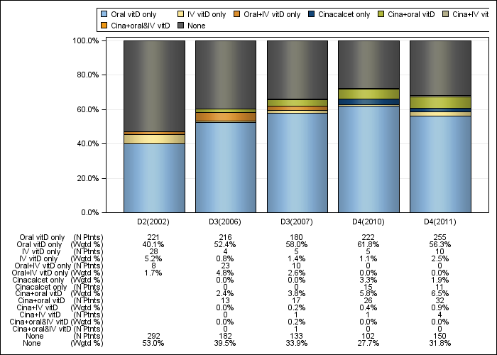 DOPPS UK: PTH control regimens, by cross-section