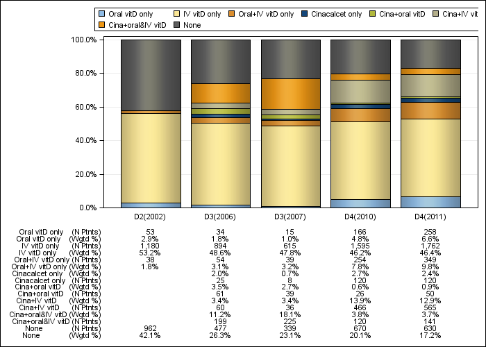 DOPPS US: PTH control regimens, by cross-section