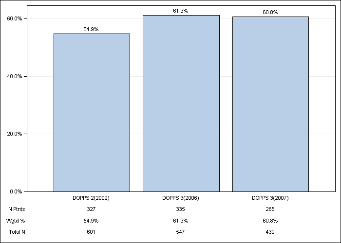 DOPPS Canada: Coronary artery disease, by cross-section