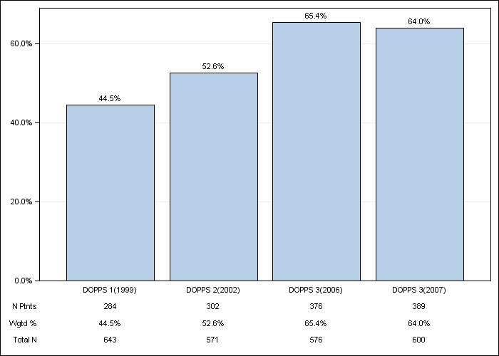 DOPPS Germany: Coronary artery disease, by cross-section