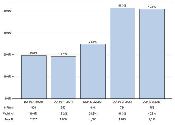 DOPPS Japan: Coronary artery disease, by cross-section