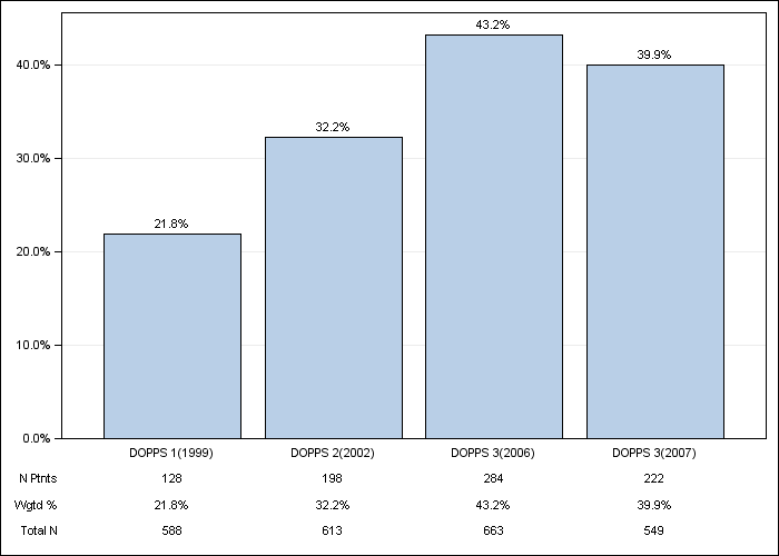 DOPPS Spain: Coronary artery disease, by cross-section