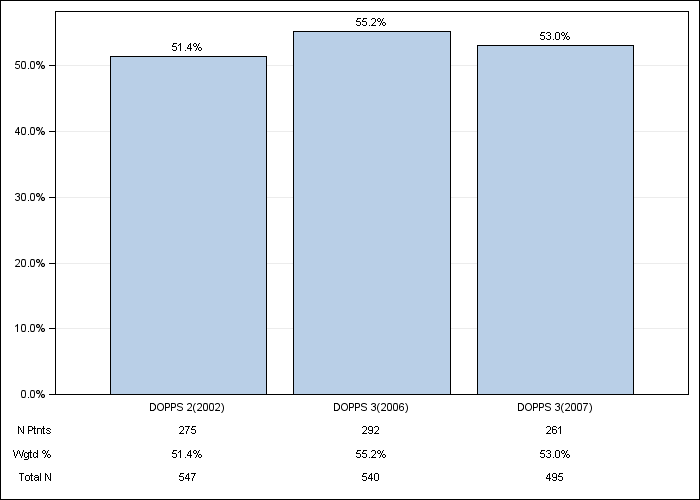 DOPPS Sweden: Coronary artery disease, by cross-section