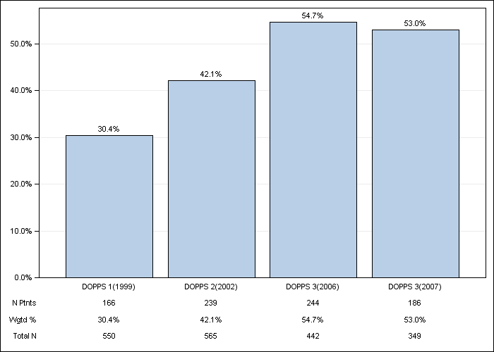 DOPPS UK: Coronary artery disease, by cross-section