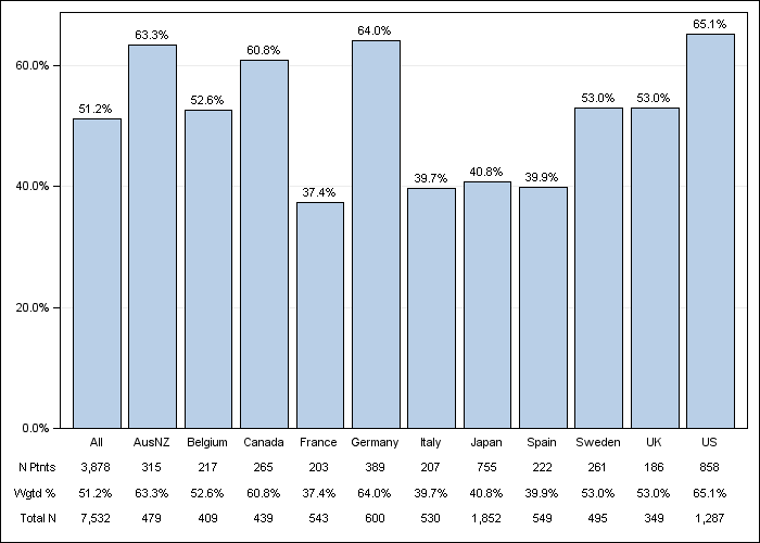 DOPPS 3 (2007) Coronary artery disease, by country