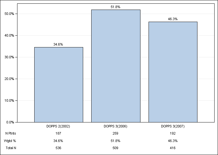 DOPPS Belgium: Congestive heart failure, by cross-section