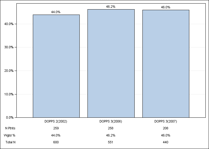 DOPPS Canada: Congestive heart failure, by cross-section