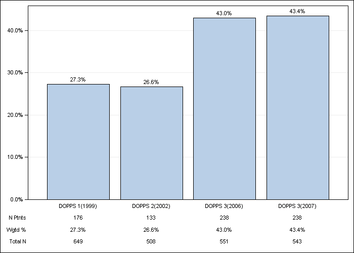 DOPPS France: Congestive heart failure, by cross-section