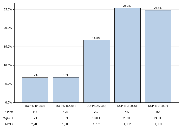 DOPPS Japan: Congestive heart failure, by cross-section