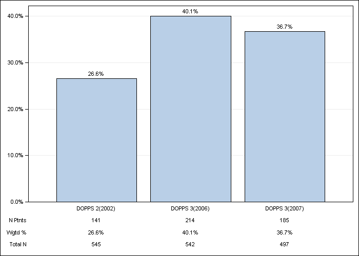 DOPPS Sweden: Congestive heart failure, by cross-section