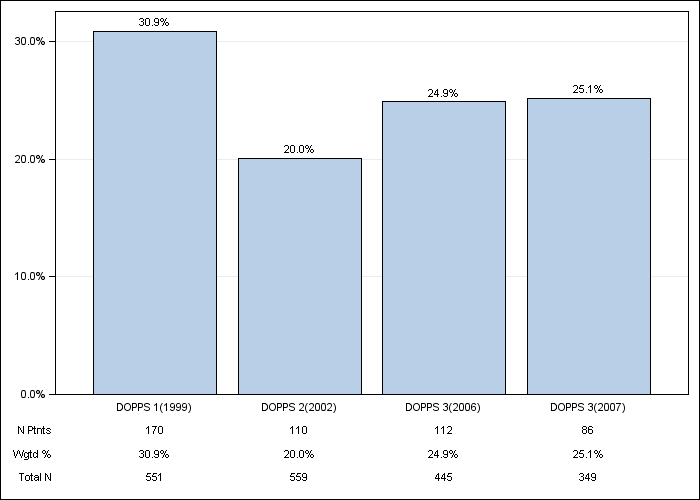 DOPPS UK: Congestive heart failure, by cross-section