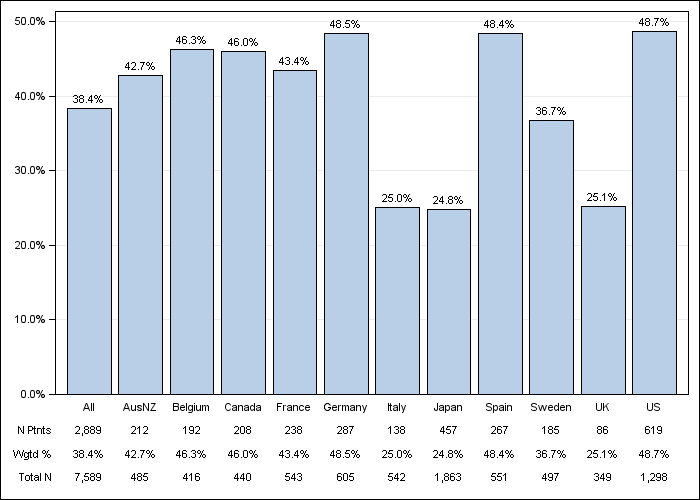 DOPPS 3 (2007) Congestive heart failure, by country