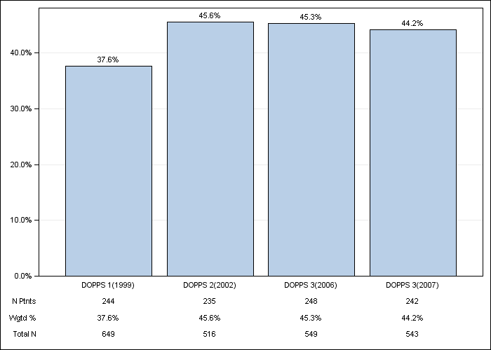 DOPPS France: Cardiac disease - not CAD or CHF, by cross-section