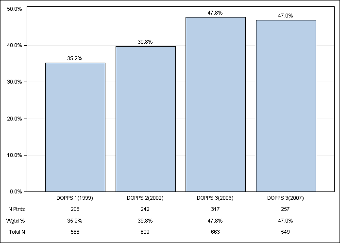 DOPPS Spain: Cardiac disease - not CAD or CHF, by cross-section