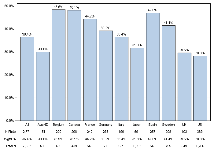 DOPPS 3 (2007) Cardiac disease - not CAD or CHF, by country