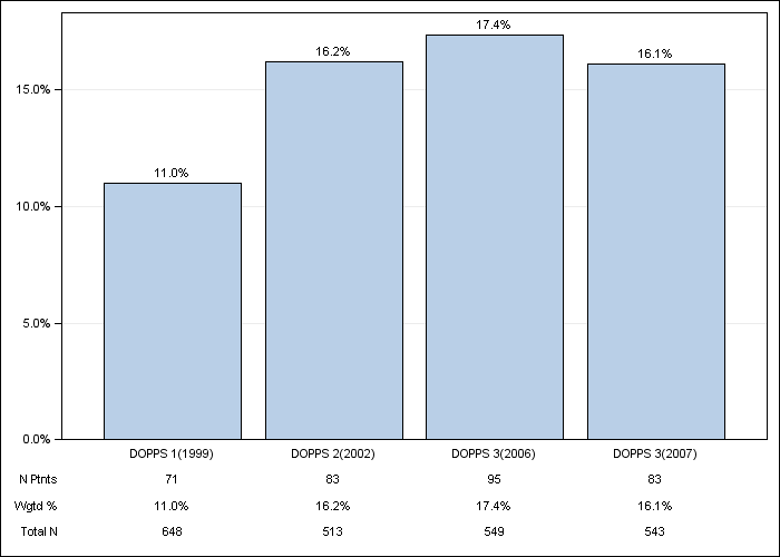 DOPPS France: Cerebrovascular disease, by cross-section