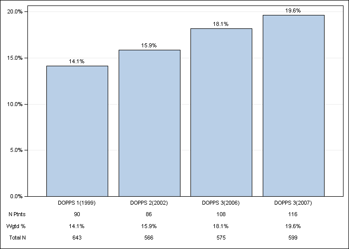 DOPPS Germany: Cerebrovascular disease, by cross-section