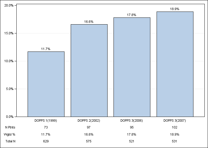 DOPPS Italy: Cerebrovascular disease, by cross-section