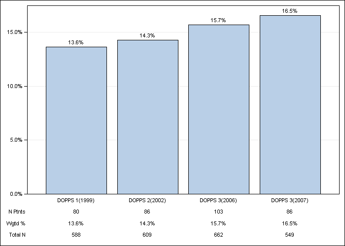 DOPPS Spain: Cerebrovascular disease, by cross-section