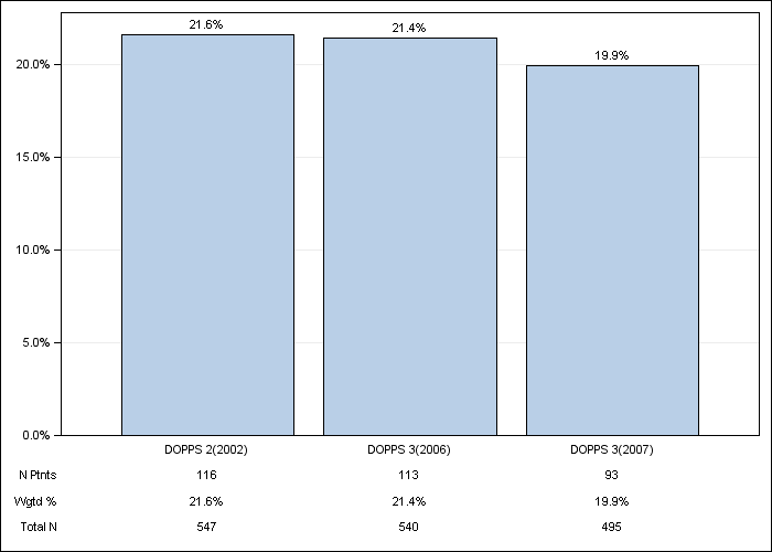 DOPPS Sweden: Cerebrovascular disease, by cross-section