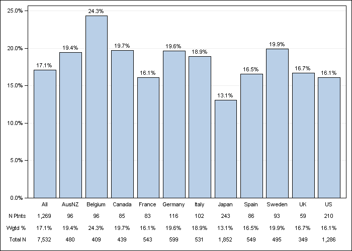 DOPPS 3 (2007) Cerebrovascular disease, by country