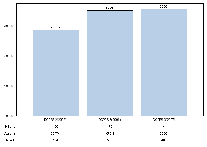 DOPPS Belgium: Diabetes, by cross-section