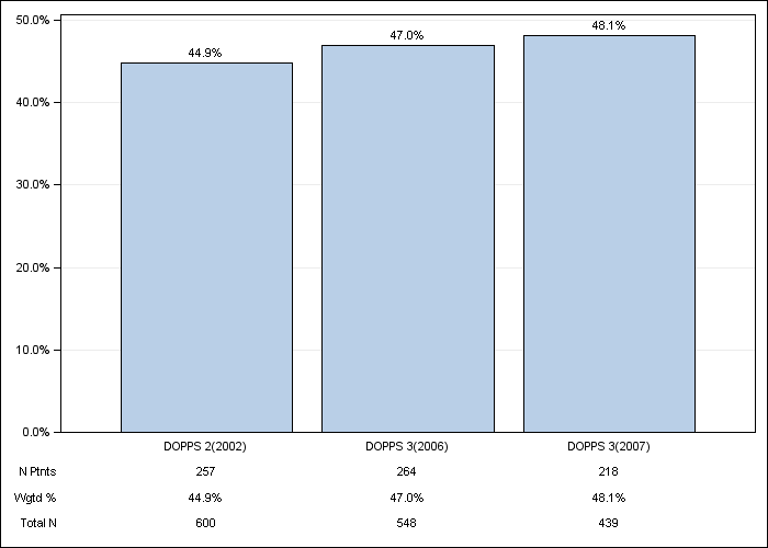 DOPPS Canada: Diabetes, by cross-section