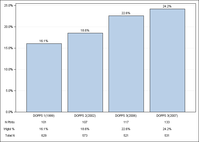 DOPPS Italy: Diabetes, by cross-section