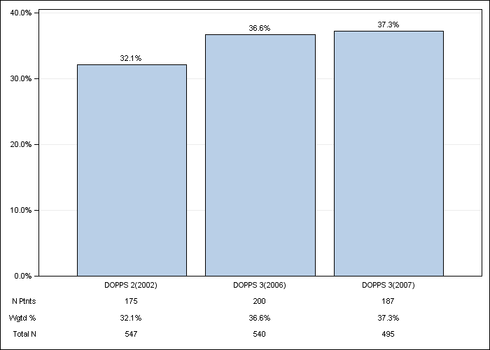 DOPPS Sweden: Diabetes, by cross-section