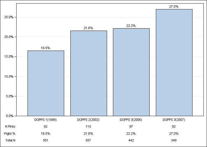 DOPPS UK: Diabetes, by cross-section