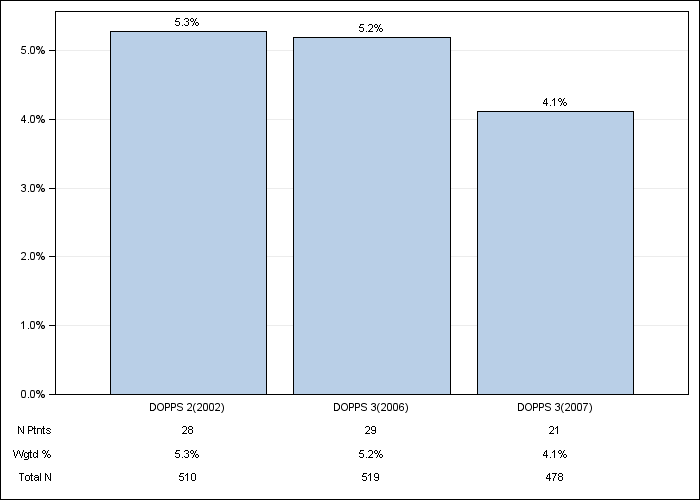 DOPPS AusNZ: GI bleeding in the last 12 months, by cross-section