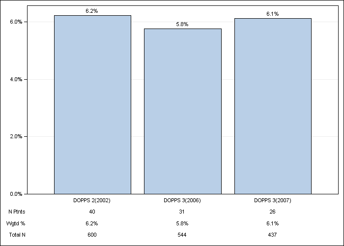 DOPPS Canada: GI bleeding in the last 12 months, by cross-section