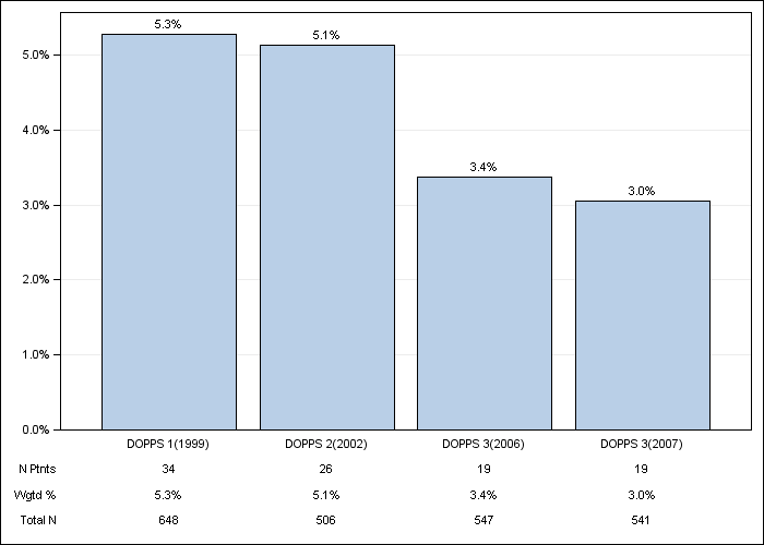 DOPPS France: GI bleeding in the last 12 months, by cross-section