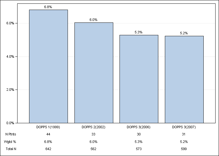 DOPPS Germany: GI bleeding in the last 12 months, by cross-section