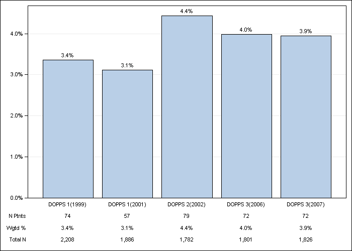 DOPPS Japan: GI bleeding in the last 12 months, by cross-section