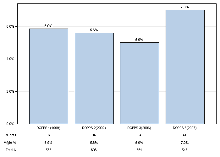 DOPPS Spain: GI bleeding in the last 12 months, by cross-section