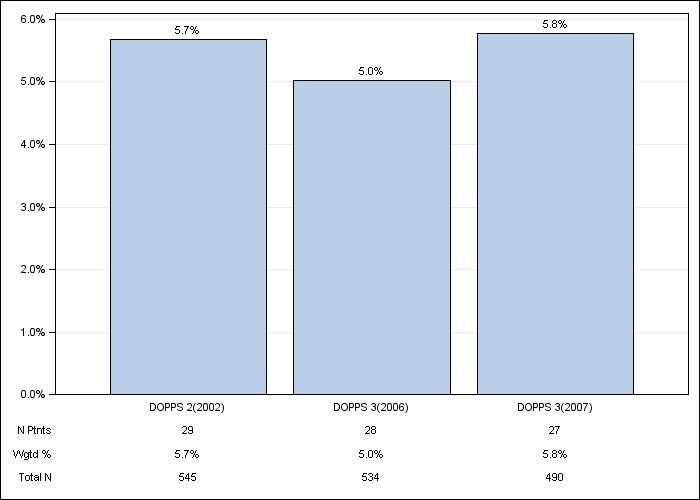 DOPPS Sweden: GI bleeding in the last 12 months, by cross-section