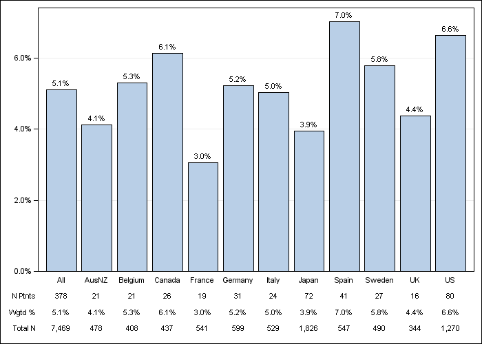 DOPPS 3 (2007) GI bleeding in the last 12 months, by country