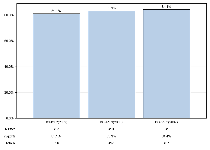 DOPPS Belgium: Hypertension, by cross-section