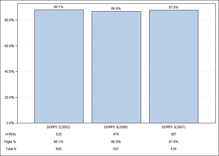 DOPPS Canada: Hypertension, by cross-section