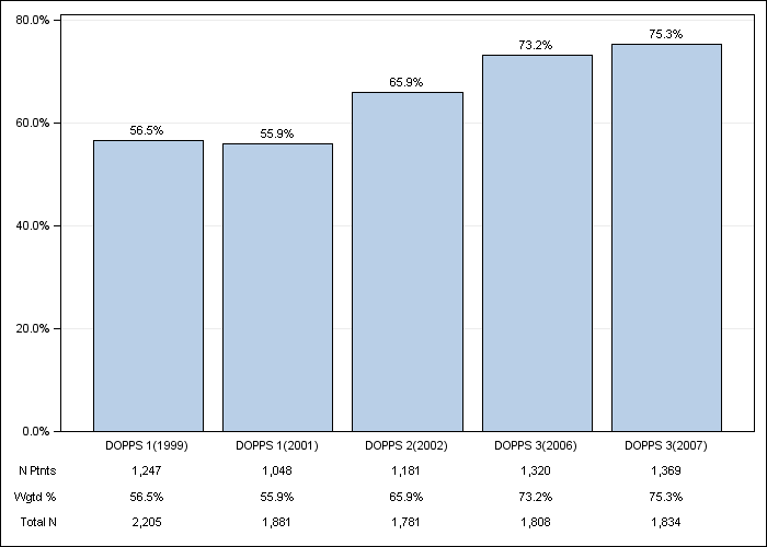 DOPPS Japan: Hypertension, by cross-section