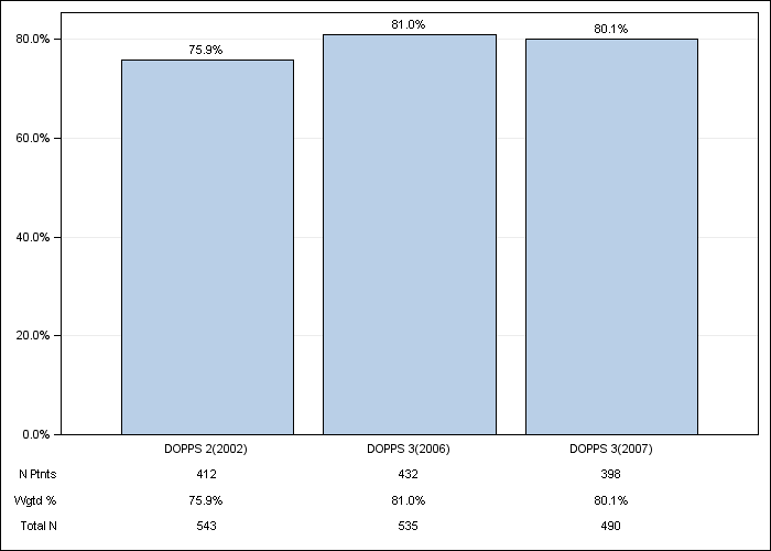 DOPPS Sweden: Hypertension, by cross-section