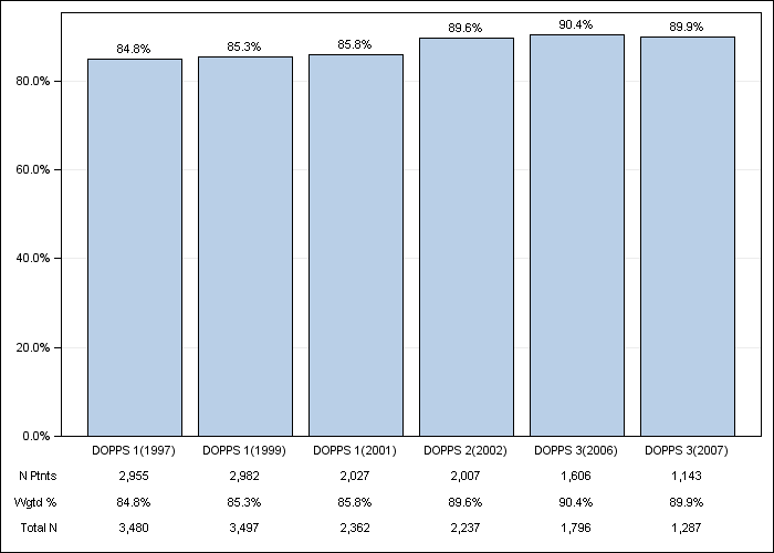 DOPPS US: Hypertension, by cross-section