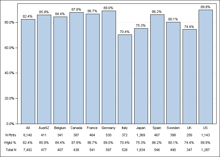 DOPPS 3 (2007) Hypertension, by country