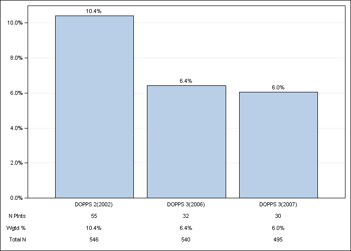 DOPPS Sweden: Lung disease, by cross-section