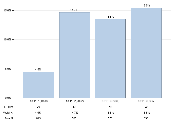 DOPPS Germany: Neurologic disease, by cross-section