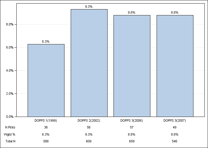 DOPPS Spain: Neurologic disease, by cross-section